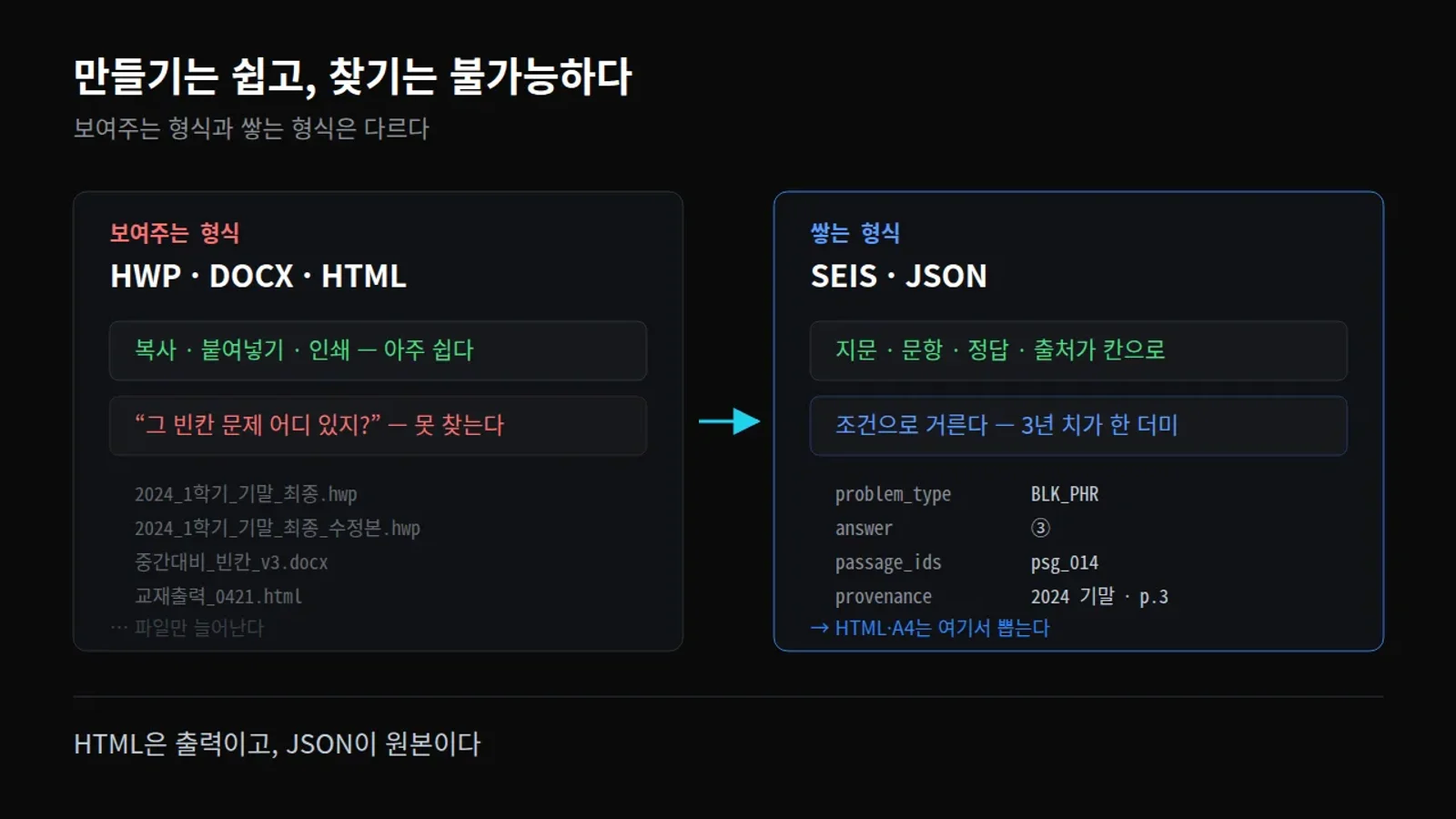 왼쪽은 HWP·DOCX·HTML로 파일명만 늘어나는 더미, 오른쪽은 SEIS·JSON으로 조건 검색이 되는 칸