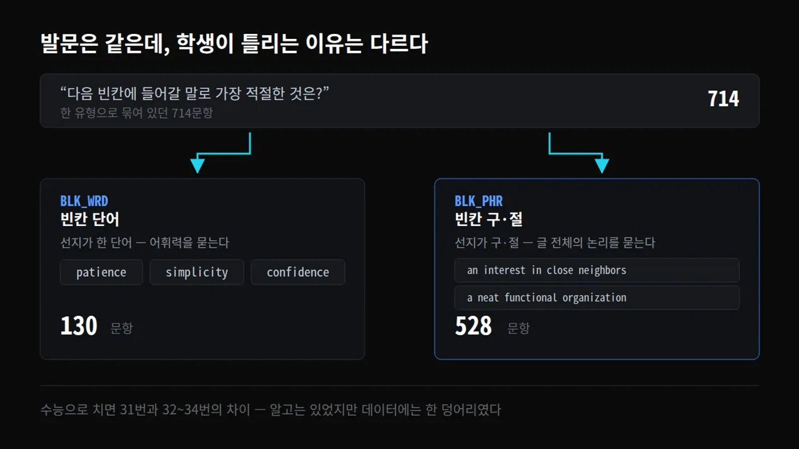 같은 발문의 714문항이 선지 길이에 따라 빈칸 단어 130문항과 빈칸 구·절 528문항으로 갈리는 도식
