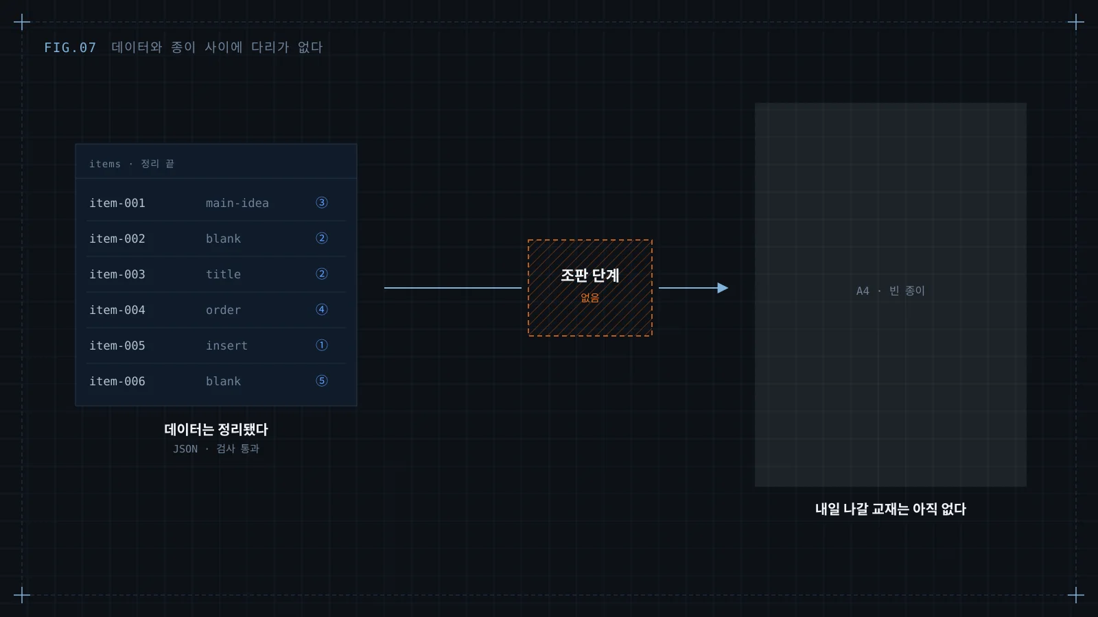 왼쪽에 정리된 문항 데이터 여섯 줄, 오른쪽에 빈 A4 종이, 그 사이 조판 단계 자리가 비어 있는 도면