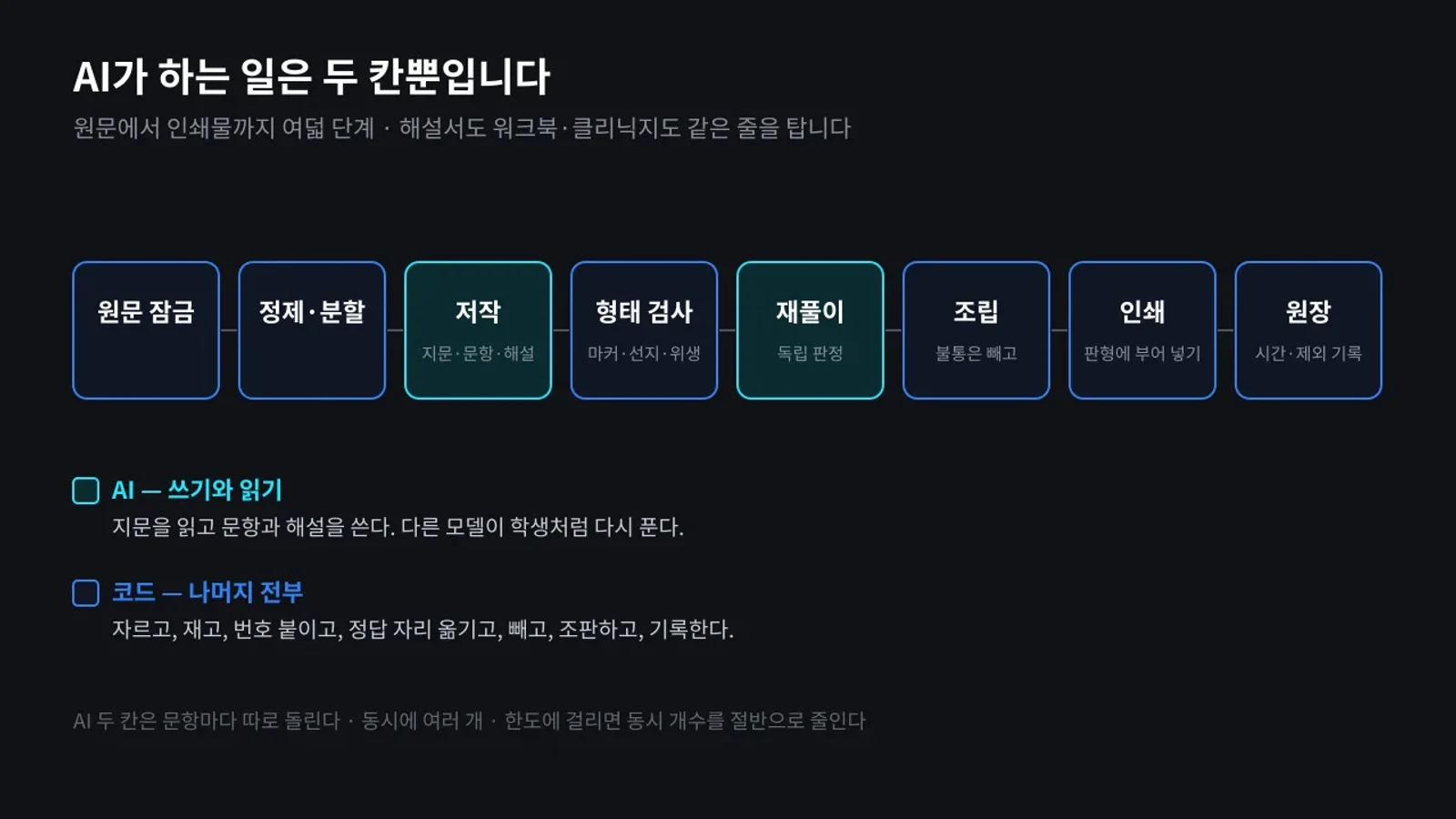 원문 잠금부터 원장까지 여덟 단계 중 저작과 재풀이 두 칸만 AI가 맡는 도식